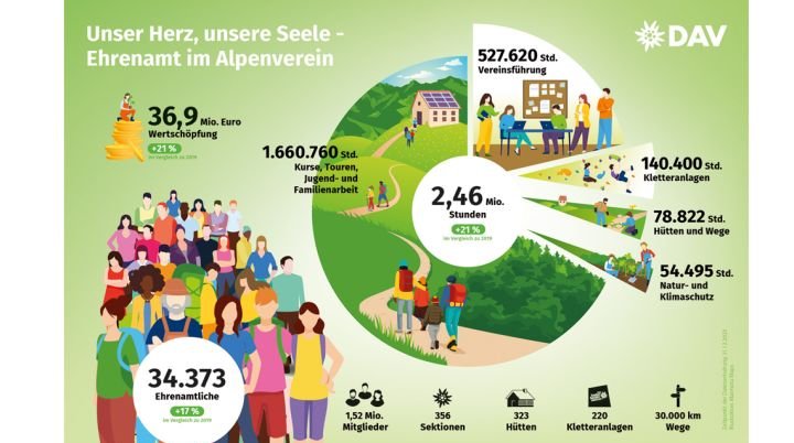 Infografik zum Ehrenamt im Deutschen Alpenverein. | © DAV/Marmota Maps